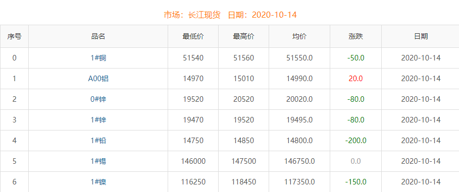 2020年10月14日铜价