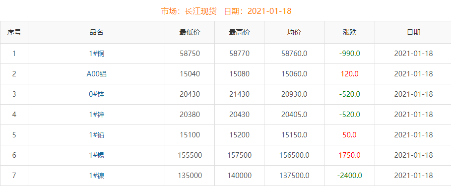 2021年1月18日铜价