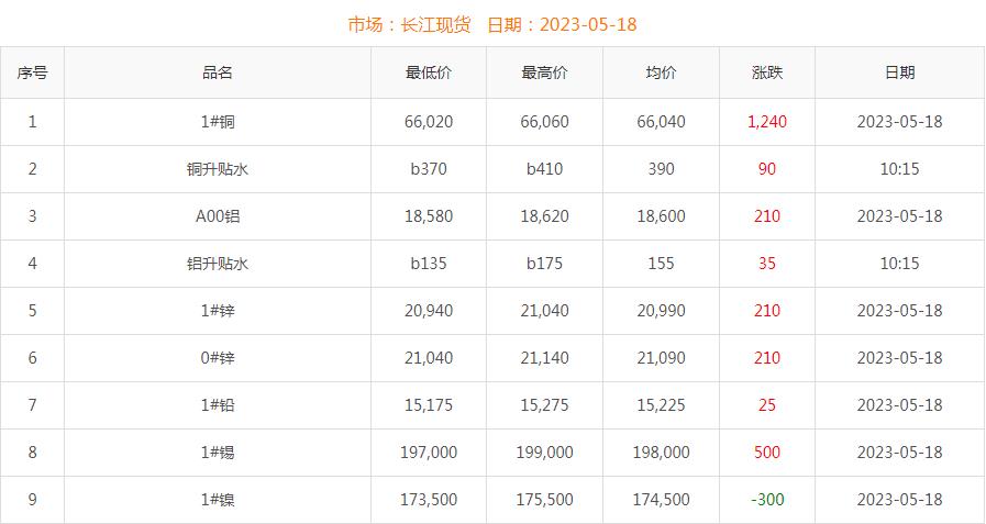 2023年5月18日铜价