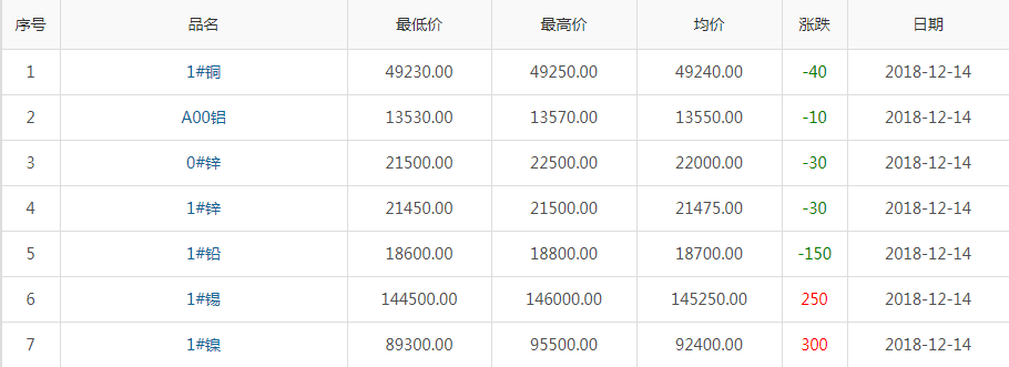 2018年12月14日铜价