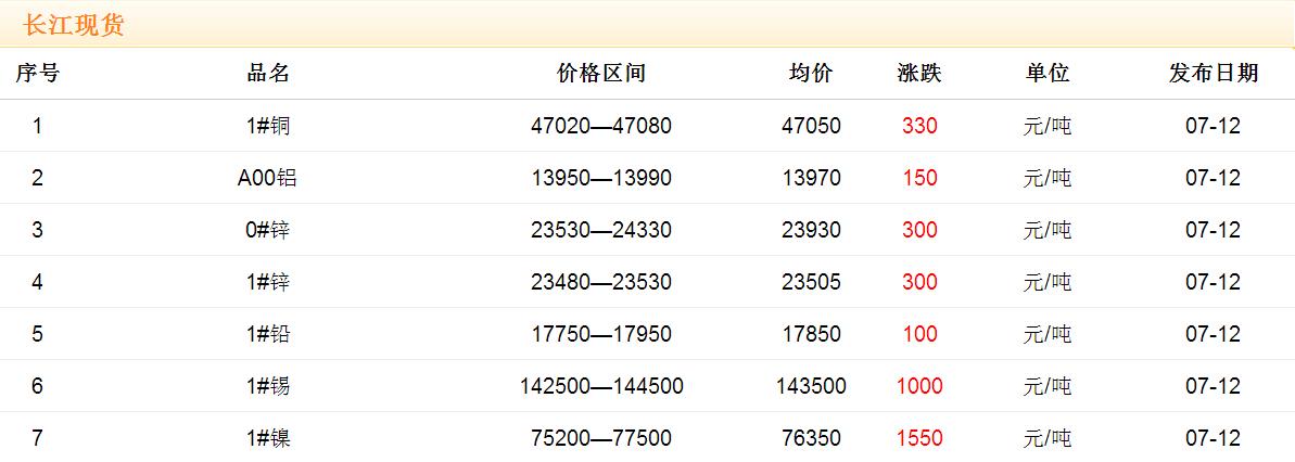 2017年7月12日铜价