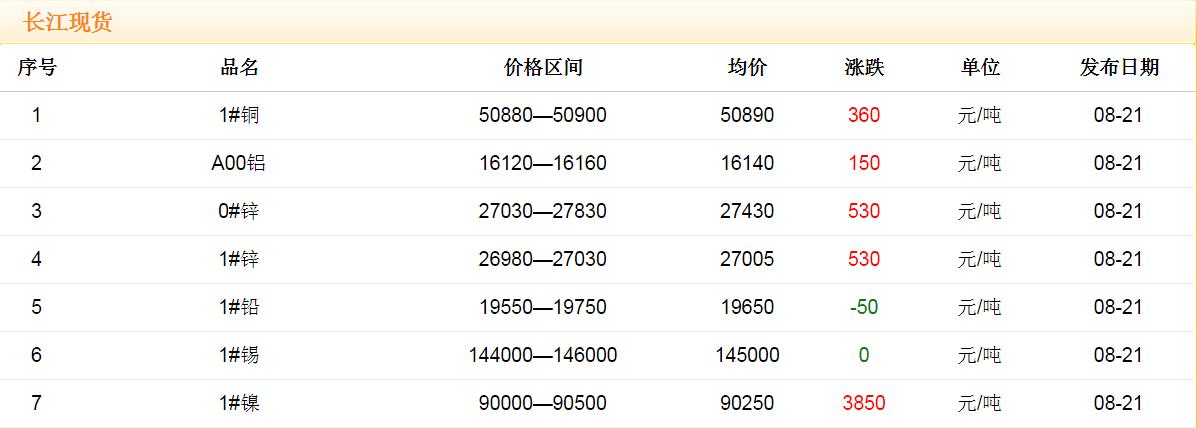 2017年8月21日铜价