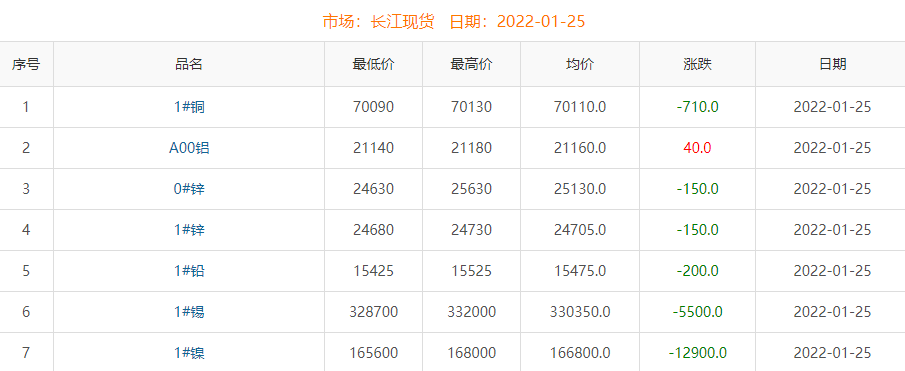2022年1月25日铜价
