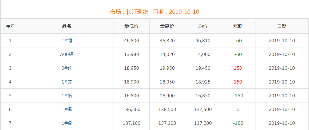 2019年10月10日铜价