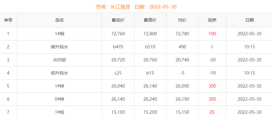 2022年5月30日铜价