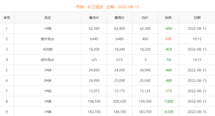 2022年8月15日铜价