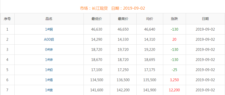 2019年9月2日铜价