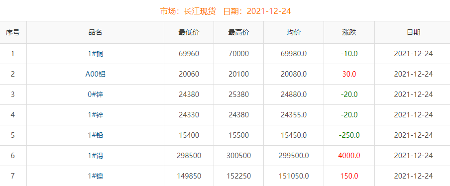 2021年12月24日铜价
