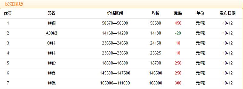 2018年10月12日铜价