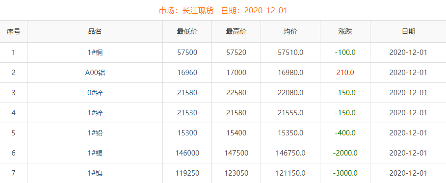 2020年12月1日铜价