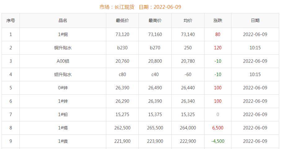 2022年6月9日铜价