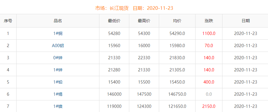 2020年11月23日铜价