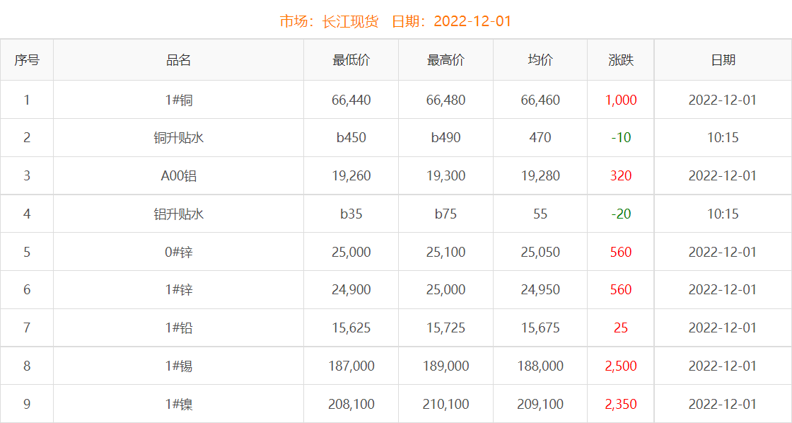2022年12月1日铜价