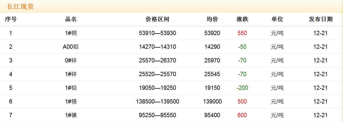 2017年12月21日铜价