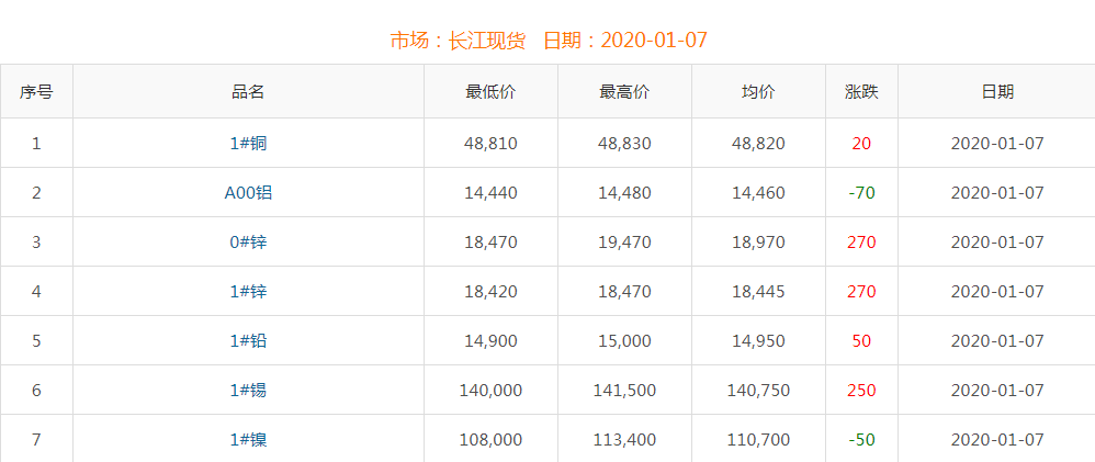 2020年1月7日铜价