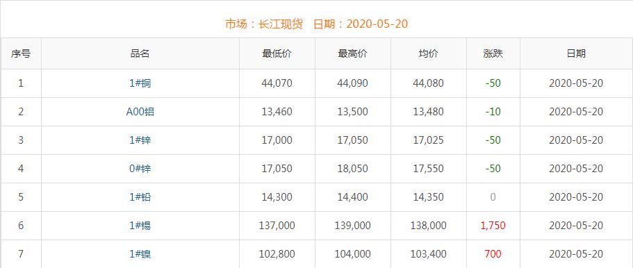 2020年5月20日铜价
