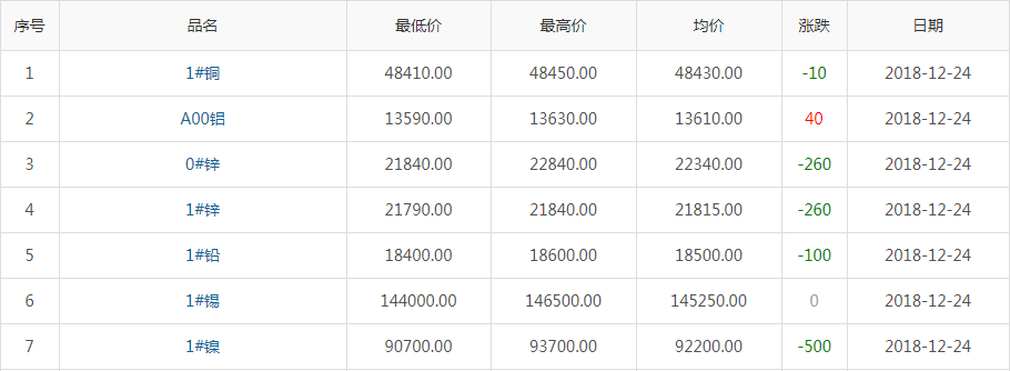 2018年12月24日铜价