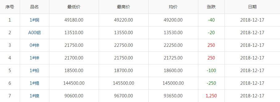2018年12月17日铜价
