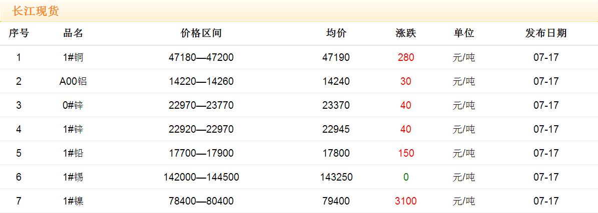 2017年7月17日铜价
