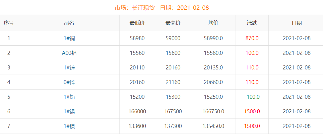 2021年2月8日铜价