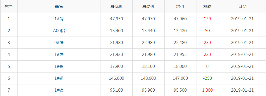 2019年1月21日铜价