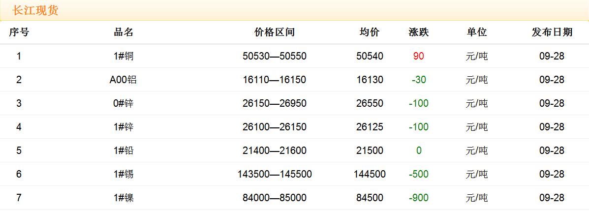 2017年9月28日铜价