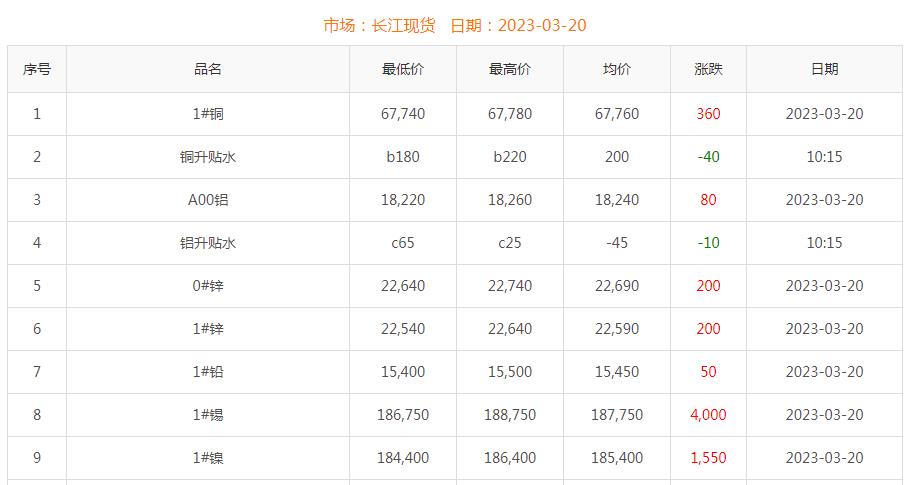 2023年3月20日铜价