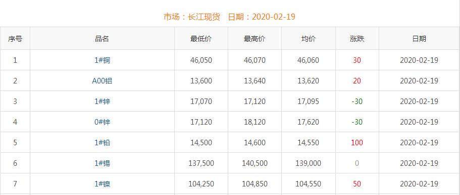 2020年2月19日铜价