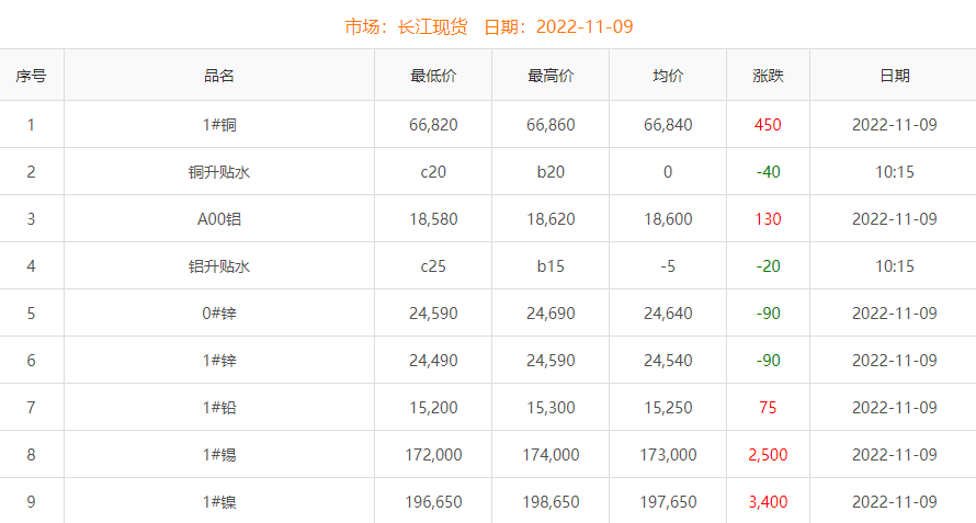 2022年11月9日铜价