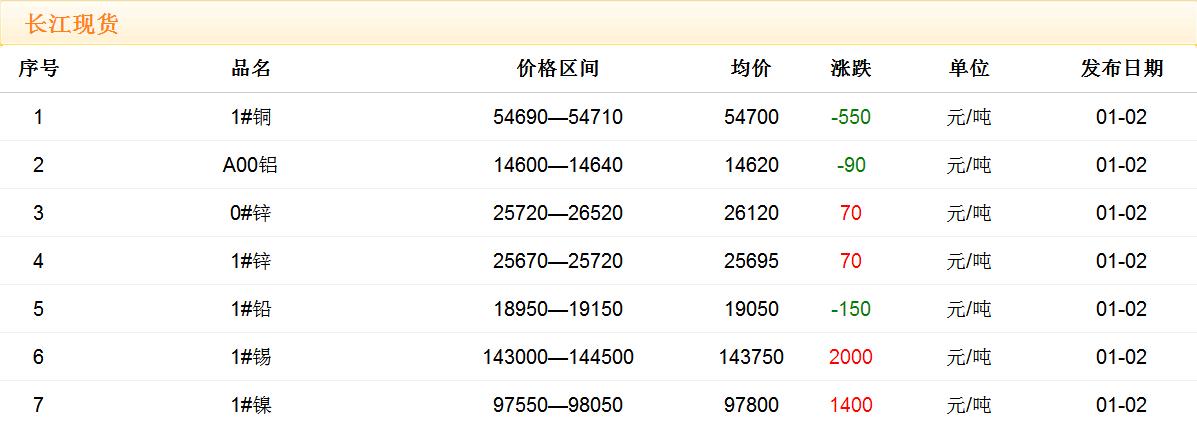 2018年1月2日铜价