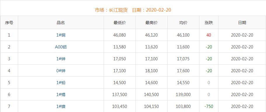 2020年2月20日铜价