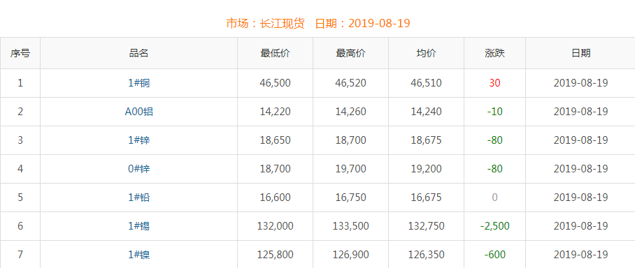 2019年8月19日铜价