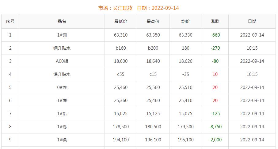 2022年9月14日铜价