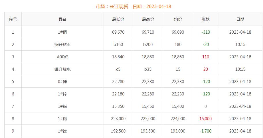 2023年4月18日铜价