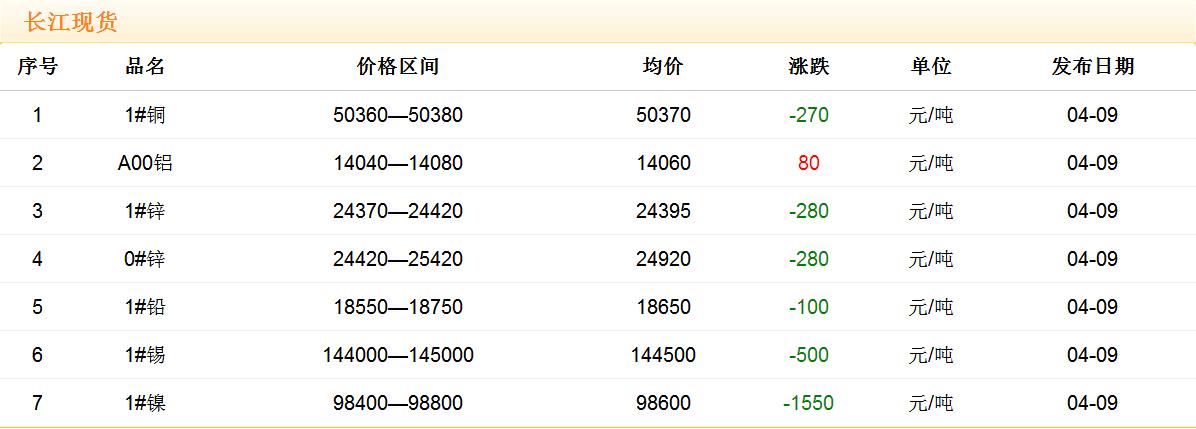 2018年4月9日铜价