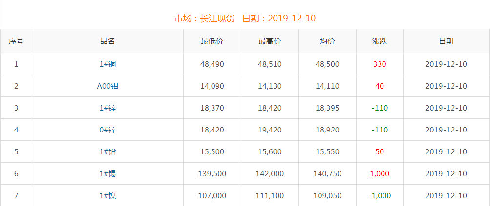 2019年12月10日铜价
