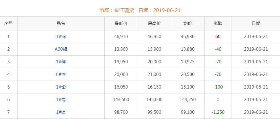 2019年6月21日铜价