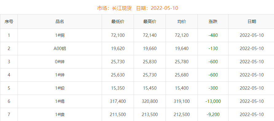 2022年5月10日铜价
