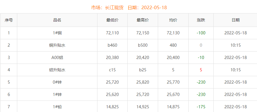 2022年5月18日铜价