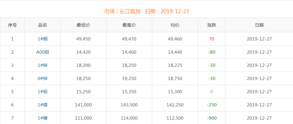 2019年12月27日铜价