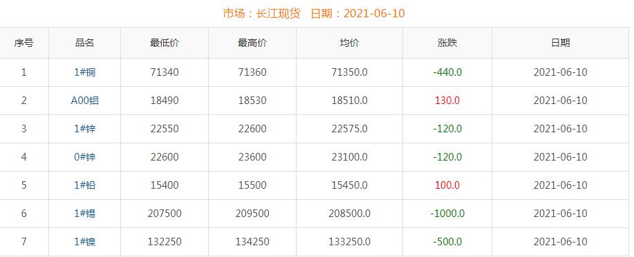 2021年6月10日铜价