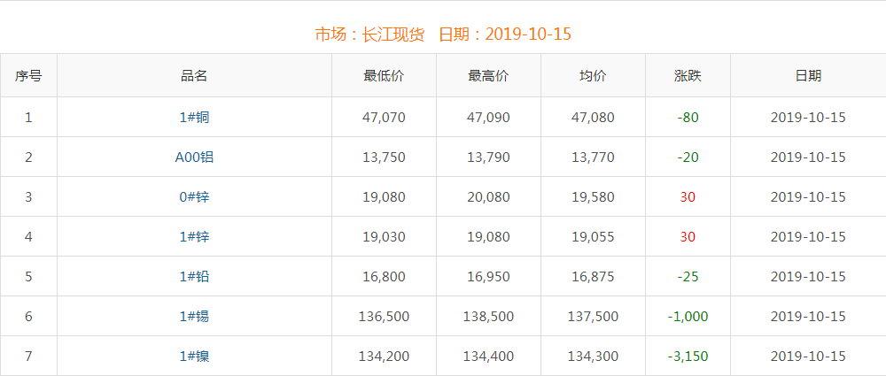 2019年10月15日铜价