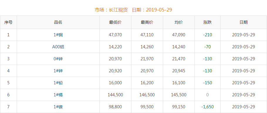 2019年5月29日铜价