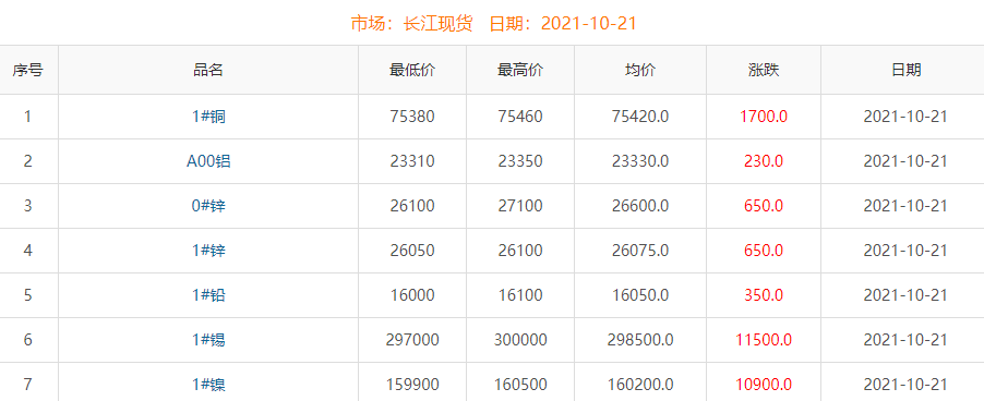 2021年10月21日铜价