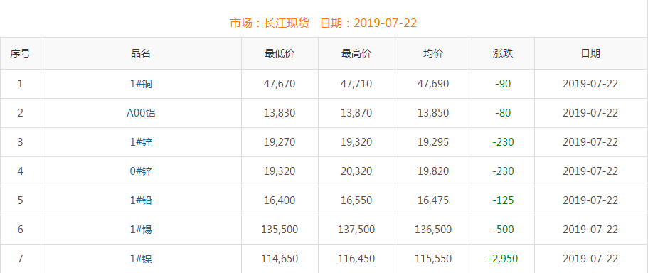 2019年7月22日铜价