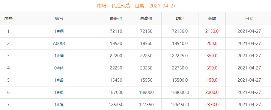 2021年4月27日铜价