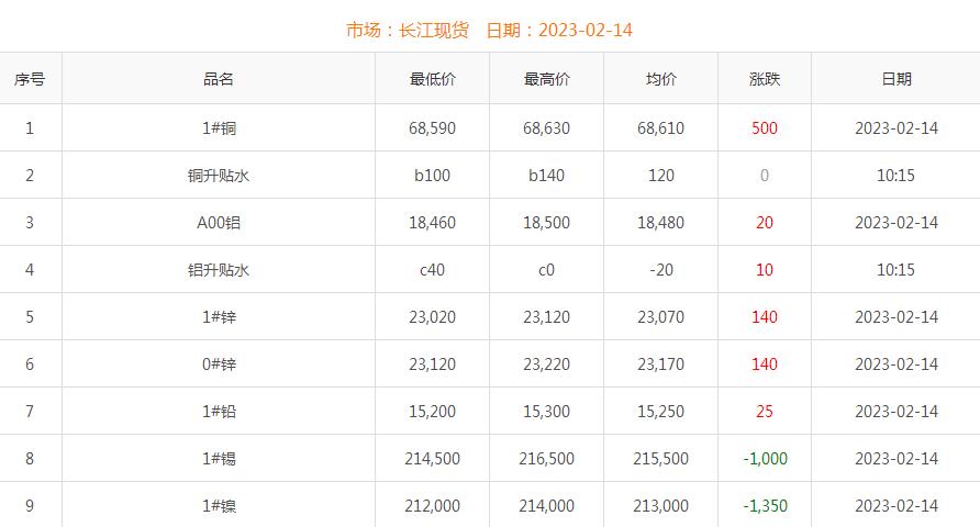 2023年2月14日铜价