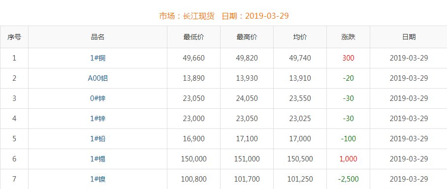 2019年3月29日铜价