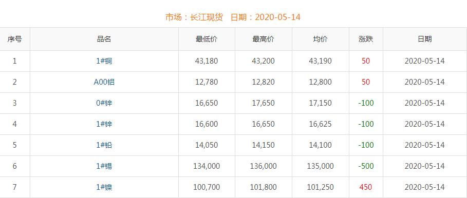 2020年5月14日铜价