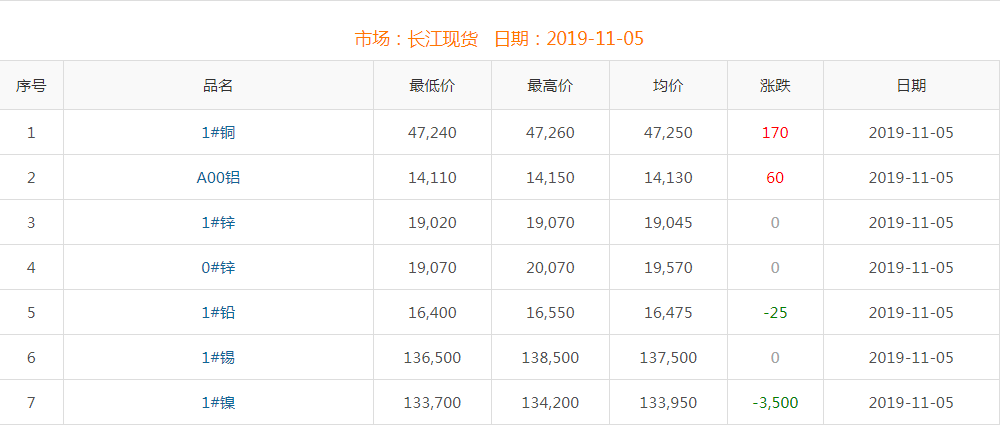2019年11月5日铜价